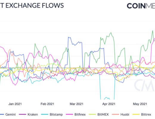 大抛售未改变BTC的基本面?