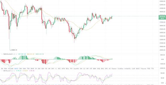 监察者：慢涨状态.有望再次四万关口进发