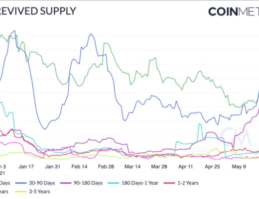 大抛售未改变BTC的基本面?