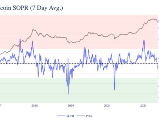 大抛售未改变BTC的基本面?