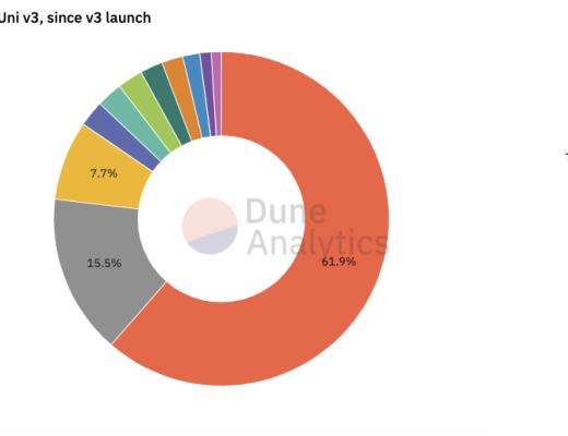 Uniswap v3 ：走向资本高效还是放大LP损失？