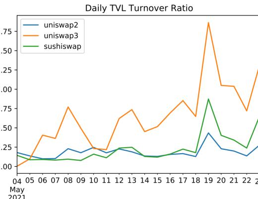 Uniswap v3 ：走向资本高效还是放大LP损失？