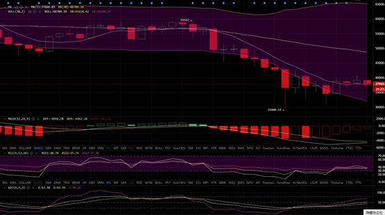 江沅:主流币连续三天拉升 很多山寨币种都已经回暖恢复 行情还会持续回调么 ?