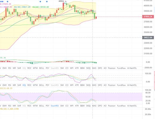 币生有财:阶段性高点已出,本周多头反弹基本告一段落