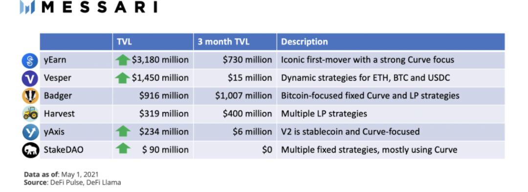 一文了解收益聚合协议yAxis 让更多人轻松享受收益耕种的福利