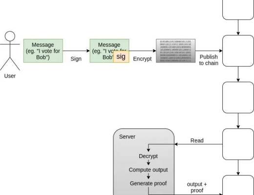 一文了解Layer2热点项目有哪些