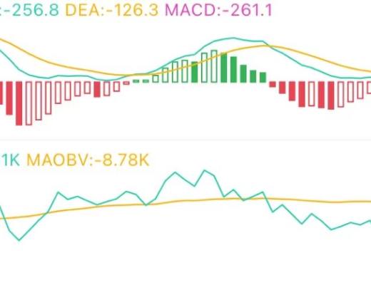 5.27午间行情:波动幅度减小 关键位置在这