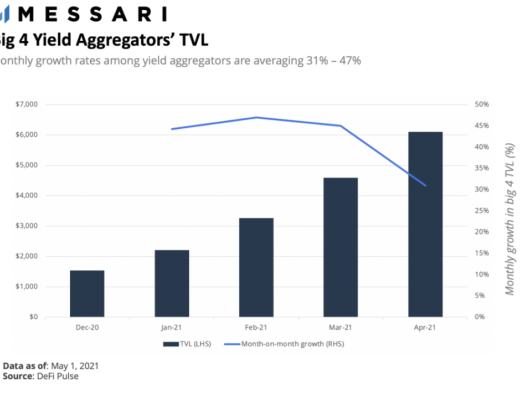 一文了解收益聚合协议yAxis 让更多人轻松享受收益耕种的福利