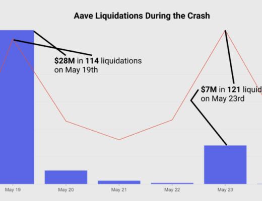 519极端行情下 DeFi表现如何？