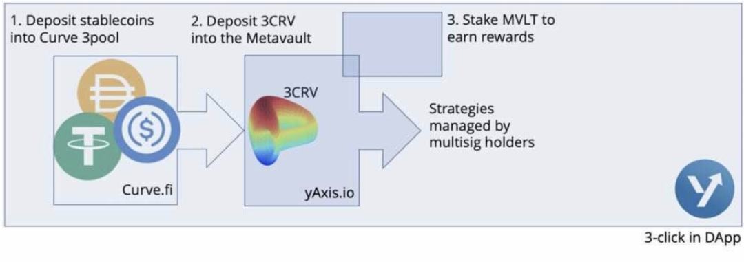 一文了解收益聚合协议yAxis 让更多人轻松享受收益耕种的福利