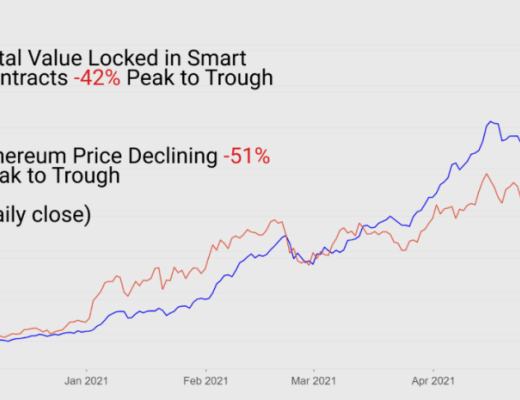 519极端行情下 DeFi表现如何？
