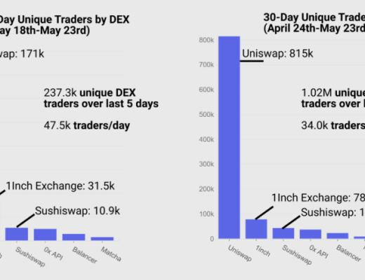 519极端行情下 DeFi表现如何？