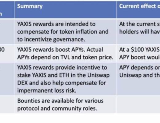 一文了解收益聚合协议yAxis 让更多人轻松享受收益耕种的福利