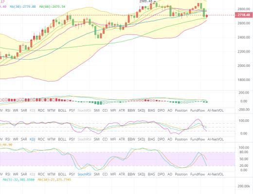 币生有财:阶段性高点已出,本周多头反弹基本告一段落