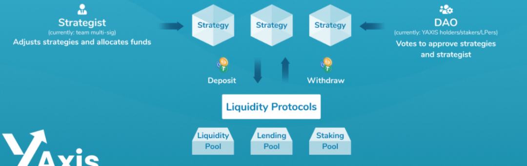 一文了解收益聚合协议yAxis 让更多人轻松享受收益耕种的福利