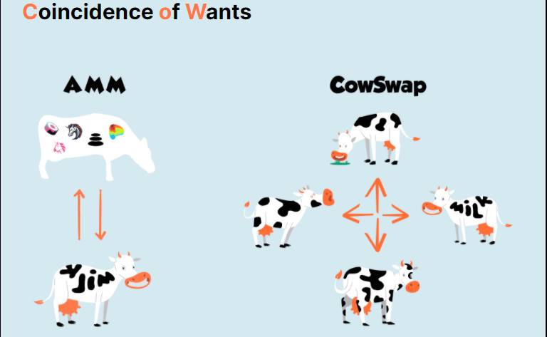 三分钟读懂 CowSwap:无 MEV、低手续费交易如何实现?