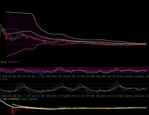 雨哥谈币:BTC震荡不休,突破上线受阻,山寨币逐渐淡出视野