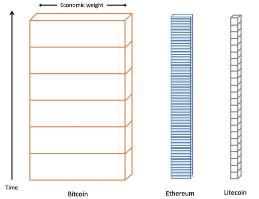 金色硬核｜观点：以太坊超过比特币是不可避免的