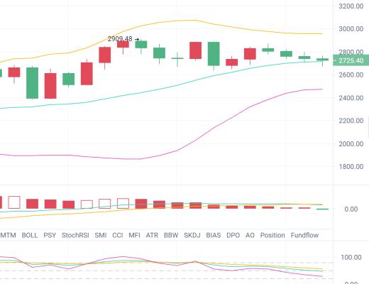 独家：黑色星期五 比特币以太坊或将进一步下跌 注意控制风险