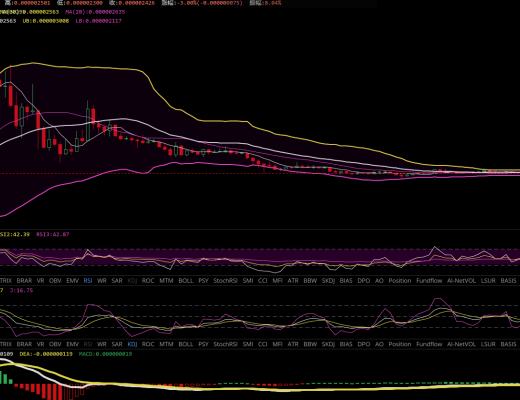 雨哥谈币:BTC震荡不休,突破上线受阻,山寨币逐渐淡出视野