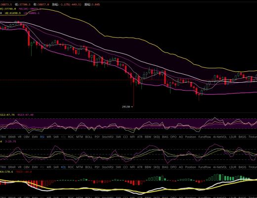 雨哥谈币:BTC震荡不休,突破上线受阻,山寨币逐渐淡出视野