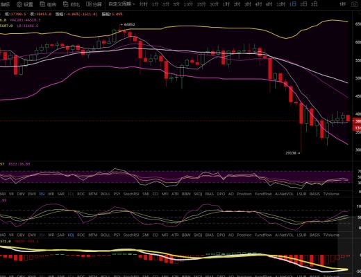 雨哥谈币:BTC震荡不休,突破上线受阻,山寨币逐渐淡出视野