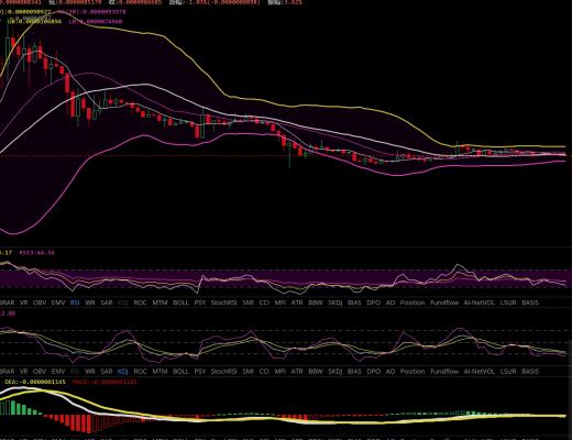 雨哥谈币:BTC震荡不休,突破上线受阻,山寨币逐渐淡出视野