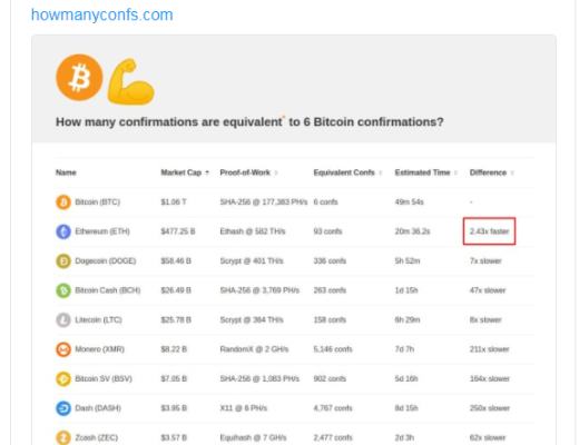 金色硬核｜观点：以太坊超过比特币是不可避免的