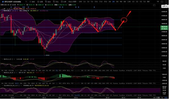小马哥:5月28日行情分析 依托下方支撑点位依旧可以多