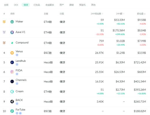 金色DeFi日报 | DeFi中稳定币的借款利率创年内新低