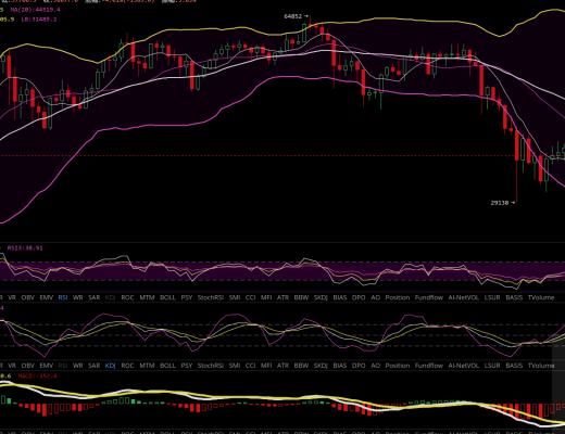 雨哥谈币:BTC震荡不休,突破上线受阻,山寨币逐渐淡出视野