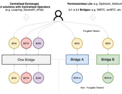 读懂MakerDAO的多链战略和路线图 MakerDAO会选择哪条Layer2路线？