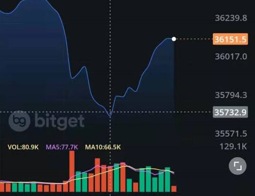 南山:529午盘建议BTC多空双向操作点位预判止盈提醒
