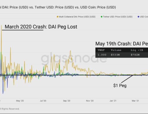 15张链上数据图：DeFi在5·19极端行情中表现如何？