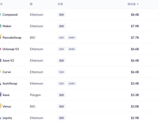 金色DeFi日报 | Balancer完成2425万美元融资