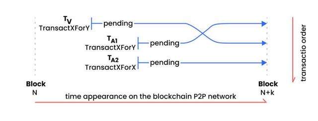 三明治攻击暗流涌动 DeFi要如何走出泥潭？