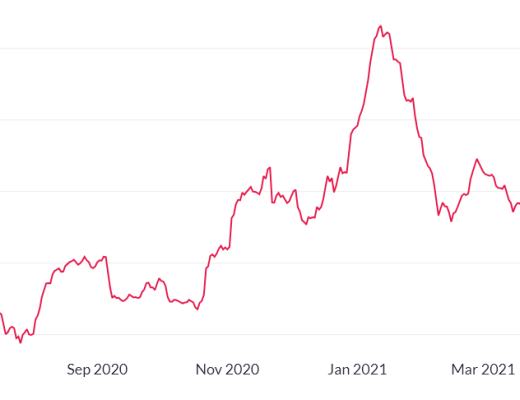分析：两个指标表明比特币价格尚未触底