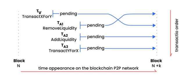 三明治攻击暗流涌动 DeFi要如何走出泥潭？