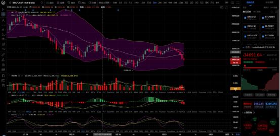 顾晚晚:比特币承压回调 趋势仍然偏空