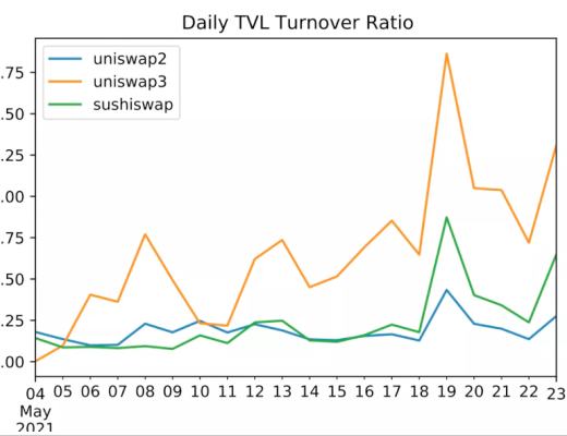 放弃「内卷」 Uniswap死磕流动性