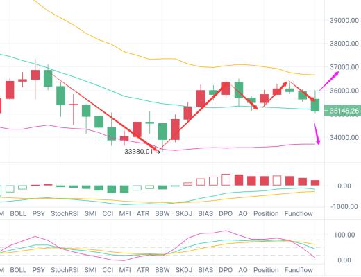 独家:比特币虽有反弹 但市场依旧低迷 顺势做空为主