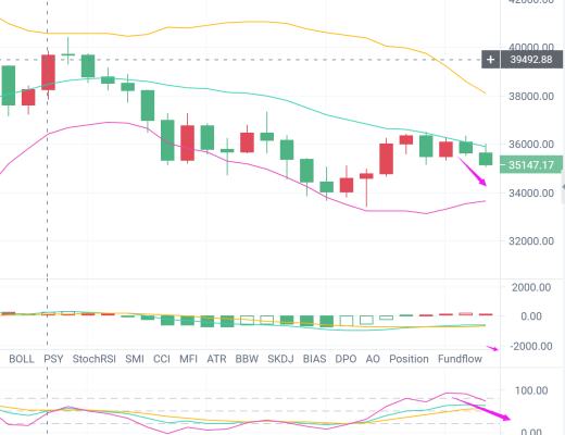 独家:比特币虽有反弹 但市场依旧低迷 顺势做空为主