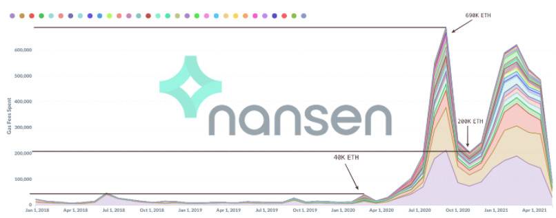从Gas分析入手 深入探究以太坊和DeFi协议发展史