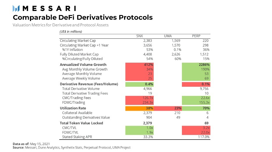 Messari分析师：交易量优势表明Perpetual Protocol盈利潜力巨大