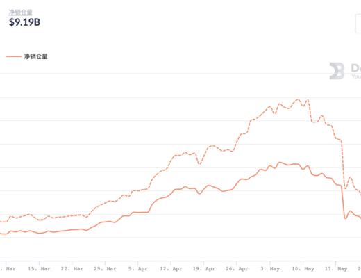 BSC锁仓暴跌 熊市中的交易所公链或迎来“全面溃败”