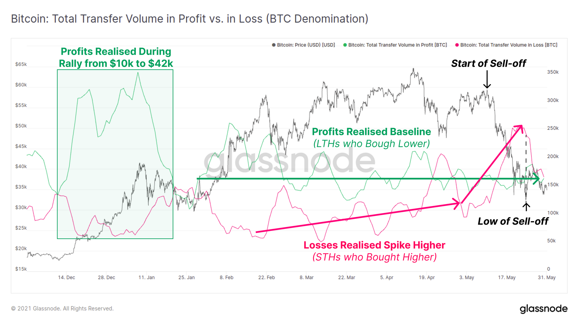 Glassnode链上周报:持币投资者盈利不佳 抛压高位运行