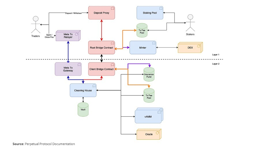 Messari分析师：交易量优势表明Perpetual Protocol盈利潜力巨大