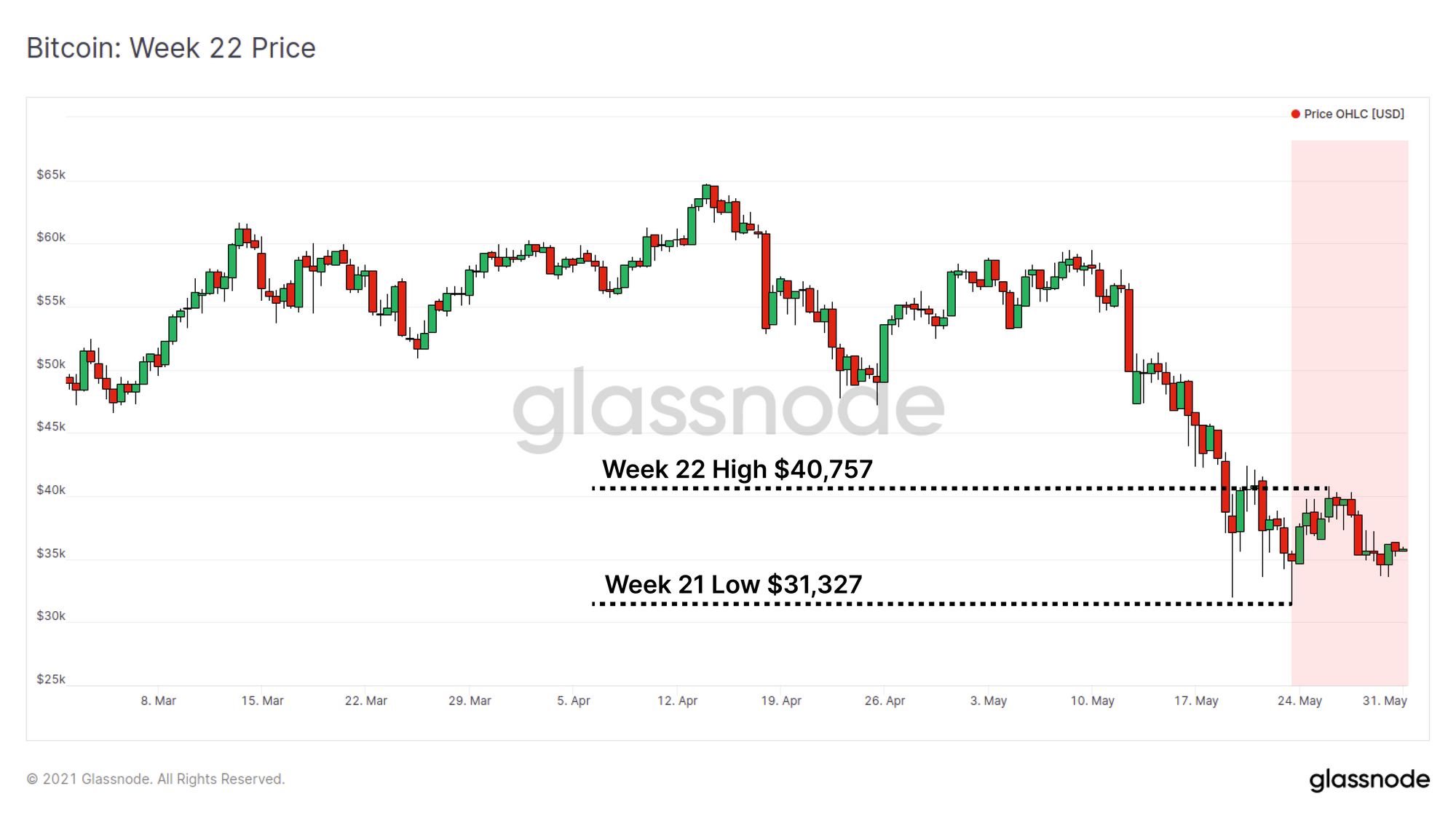 Glassnode链上周报:持币投资者盈利不佳 抛压高位运行