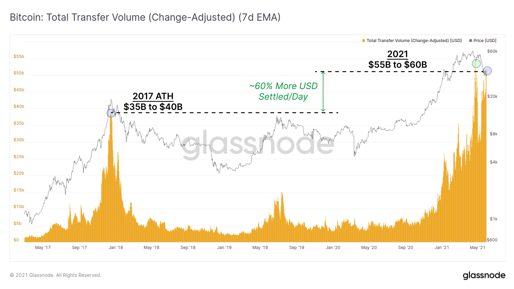 Glassnode链上周报:持币投资者盈利不佳 抛压高位运行