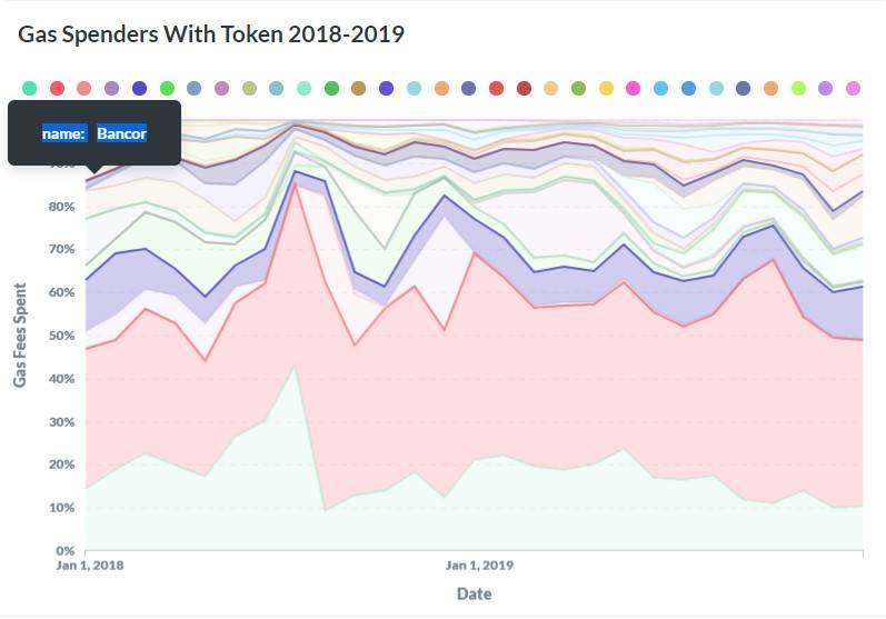 从Gas消耗量入手 回顾以太坊DeFi协议发展史